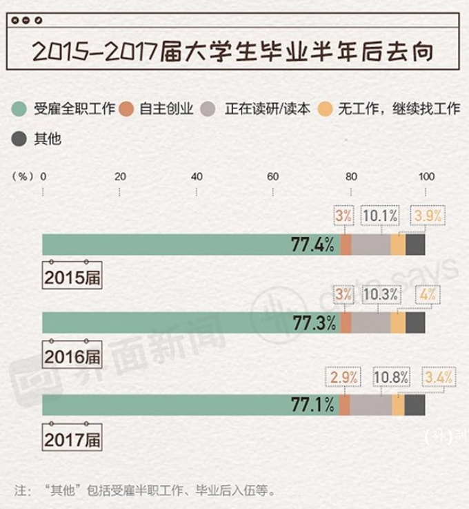 <2015-2017졸업생들의 반년 향후> 출처 : jiemian界面