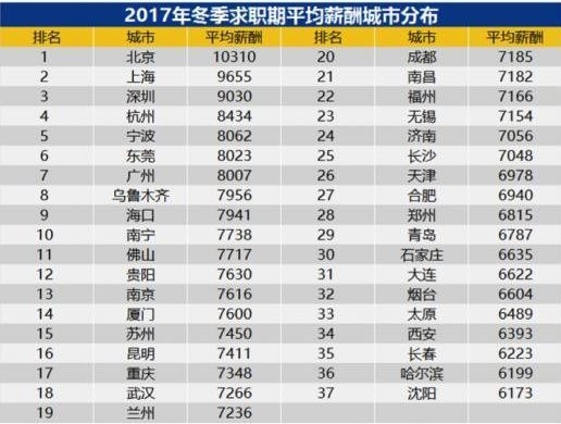 출처 : 智联招聘