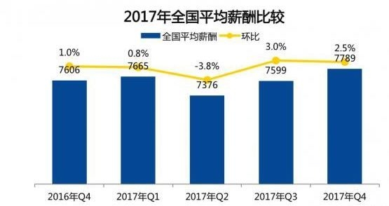 출처 : 智联招聘
