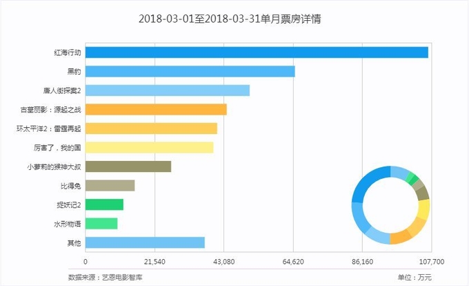출처 : 中国票房