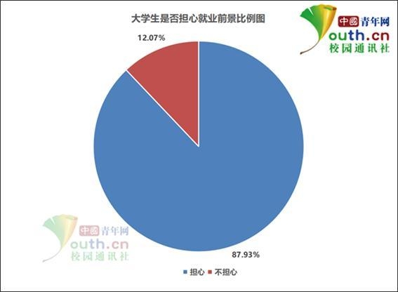 대학생 84.51%는 직장이 마음에 들지 않을 경우 ‘직장 다니면서 다른 직장을 알아본다’고 답했다.<br>
