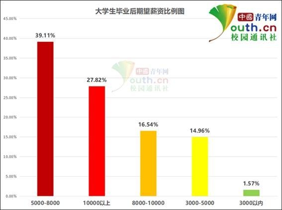 취업 후 받기 원하는 예상 임금