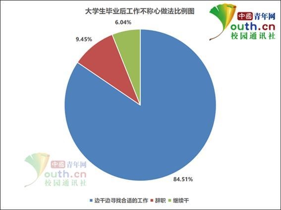 대학생 87.93%가 취업 걱정을 하고 있다고 응답했다.