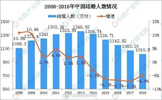 2008~2018중국 결혼 건수와 증가 속도 자료=중상산업연구원