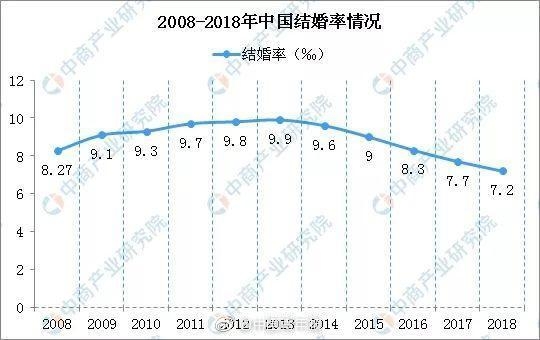 2008~2018 중국 결혼률 자료=중상산업연구원