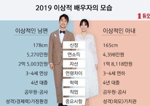 한국 결혼정보 회사 듀오 발표한 2019 이상적 배우자의 모습. 사진=중국경제뉴스.