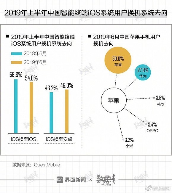 중국서 애플이 퇴조하고 있다. iOS에서 안드로이드 전환한 사용자가 지난해 43.2%에서 올해 46.0%으로 증가했다. 사용자가 기기 바꿀 때 27.6%는 화웨이로 전환했다. 사진=웨이보