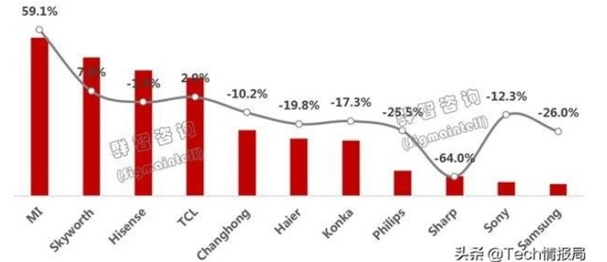 2019년 1~3분기 샤오미가 TV 시장점유율 59.1%를 차지하면 1위에 올랐다. 그래픽=테크 정보국
