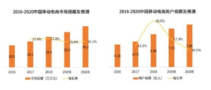 2016~2020년 중국 전자상 거래 시장 규모과 사용자 규모 예측. 그래픽=에미컨설팅