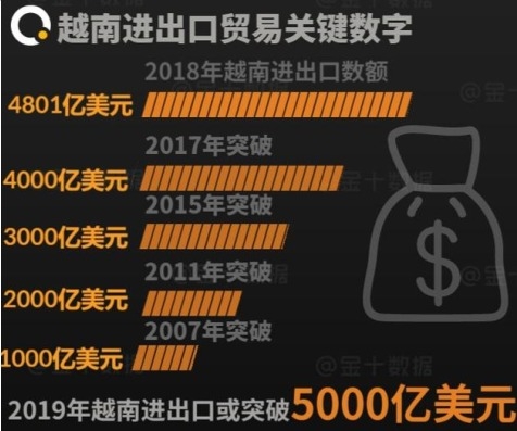 배트남 수출액 및 수입액 통계. 사진=금십통계