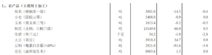 중국 농산품 가격 및 하락 비중. 사진=베이징 일보