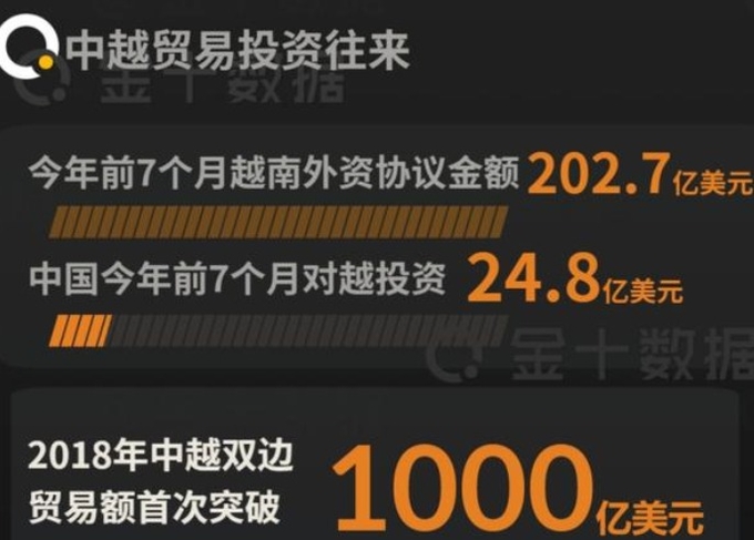 중국 및 베트남 무역 교역액. 사진=금십통계
