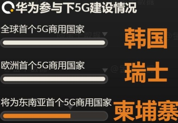 화웨이 5G건설 참여 현황 사진= 금십통계.