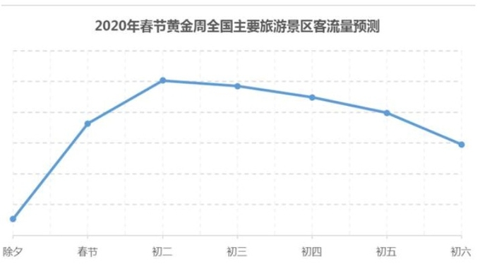 2020년 설 연휴 중국 여행지 승객 유동량 예측. 사진=동행 예롱