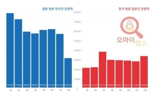 2019년 한일 관광객 통계. 사진=한국 관광공사/일본정부관광국
