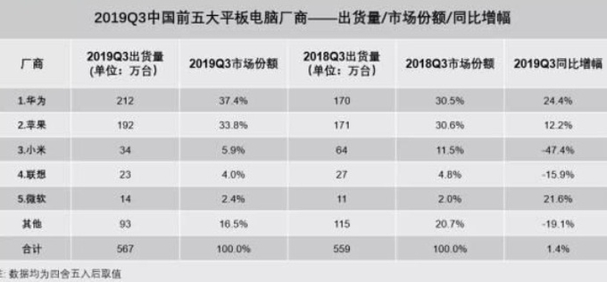 2019년 3분기 중국 시장에서 패드 출하량과 시장점유율, 동기대비 성장률 데이터. 사진=IDC
