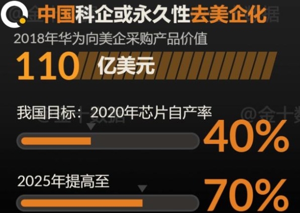 2020년 중국 반도체 생산 비중 및 2025년 계획. 사진=금십통계