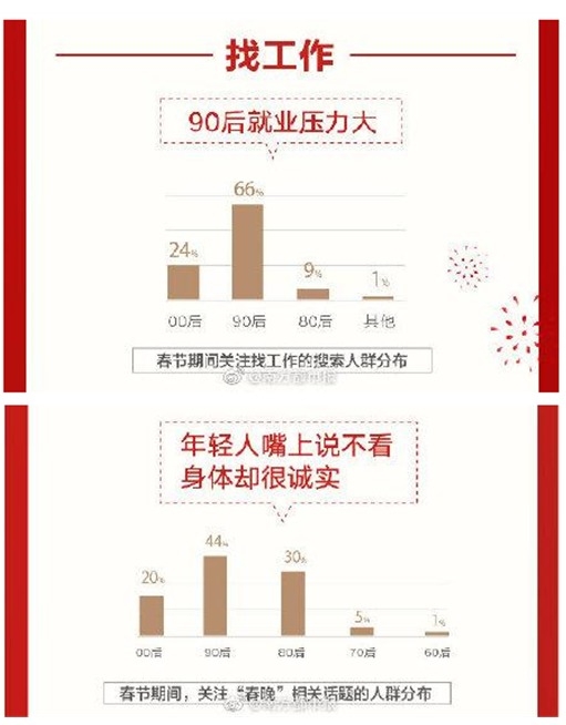 ‘90후’는 취업 스트레스 크고 춘완에 대해 관심이 가장 많은 것으로 나타났다. 사진=남방일보