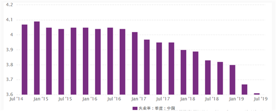 2018년 초부터 기존의 4% 실업률이 3%대로 하강한 추세가 역력하다. 