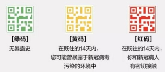 후베이성이 시행중인 건강코드 시스템 , 녹색과 황색 그리고 적색코드 3가지로 분류시행중이다.
