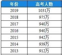 2013년부터의 중국대입수능응시생 증가표, 학습왕 学习网 캡쳐