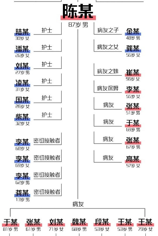 한씨로부터 지역 감염됐던 이 표의 맨 위 천씨는 입원하던 병원으로 돌아와 입원 동료환자와 의료진등 30여명을 단시간내에 집단 감염(분홍색 표시)시켰다. 중국건강소강망 캡쳐