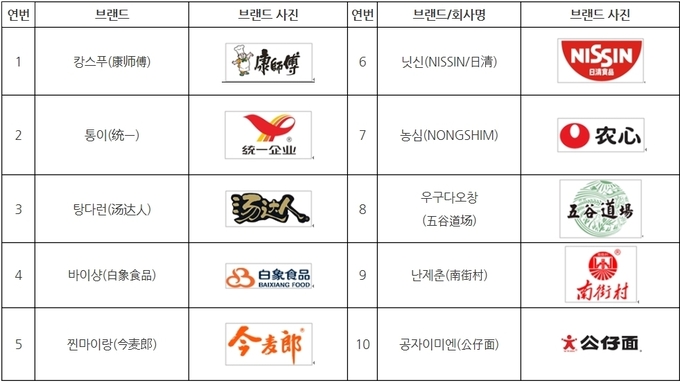 코트라가 즈옌컨설팅(智研咨询) 자료를 정리한 중국라면시장 브랜드 탑 10. 코트라 중국 우한무역관 (2020.05.07 보고서) 자료 캡쳐