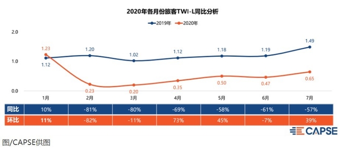 CAPSE (Civil Aviation Passenger Service Evaluation ) 민간항공여객서비스평가기관) 이 발표한 2020년 월별 여객여행의향지수 설문조사 그래프. 파란색이 지난해 ,, 빨간색이 올해 여행의향지구 그래프. 신징빠오 캡쳐.