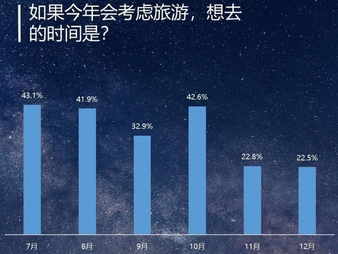 설문조사 응답자들이 여행선호 시즌별 선호도. 신징빠오 캡쳐.