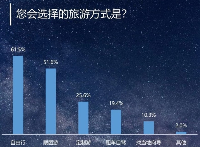 여행방법 별 선호도 그래프