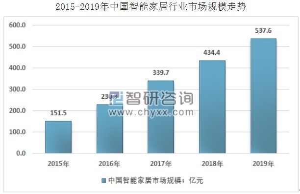 2015-2019년 중국 주택지능화사업 시장규모 비교 그래프. 중국산업뉴스 캡쳐.