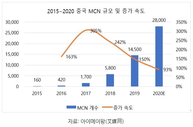코트라 우한무역관이 정리한 중국의 MCN 회사의 갯수 증가 그래프. 20년 7월 1일 우한무역관보고서 캡쳐