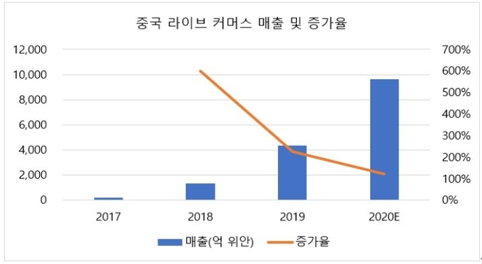 코트라 우한무역관이 정리한 중국의 라이브커머스 매출관련 그래프. 20년 7월 1일 우한무역관보고서 캡쳐
