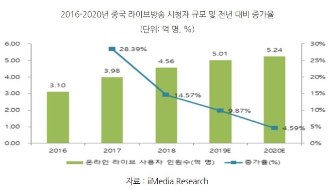 20년 7월 23일 중국지역본부 코트라 광저우무역관의 김학빈연구관이 정리한 라이브방송 시청자규모 그래프. 코트라 보고서 캡쳐.