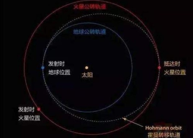 청색의 지구궤도와 분홍색의 화성궤도를 최단거리로 연결하는 호만궤도( Hohmann orbit ) ( 흰색 점선) .바이두 웨이보 ( 科普大世界) 캡쳐,