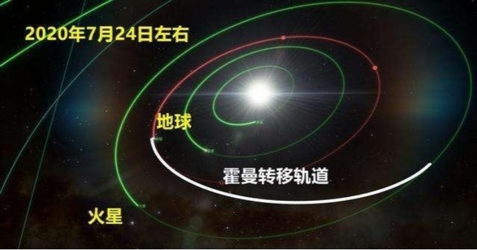 (분홍색)지구궤도에서 (녹색) 화성궤도로 이동하는 최단 궤도인 호만전이궤도( 백색선 궤도) 바이두 웨이보 ( 科普大世界) 캡쳐,
