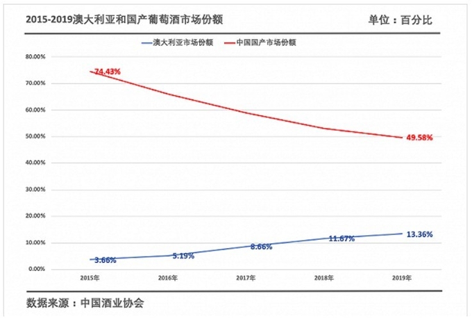 2015년 중국호주FTA 체결이후, 중국포도주시장에서의 중국산과 호주산의 시장점유율의 변동그래프. 시나차이징 캡쳐. 