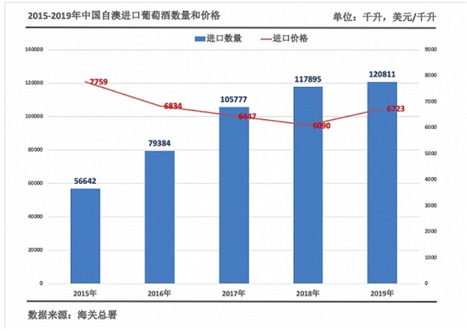 2015년 중국호주FTA 체결이후, 호주산 수입포도주의 가격 과 수입량증가의 상관 그래프. 시나차이징 캡쳐.
