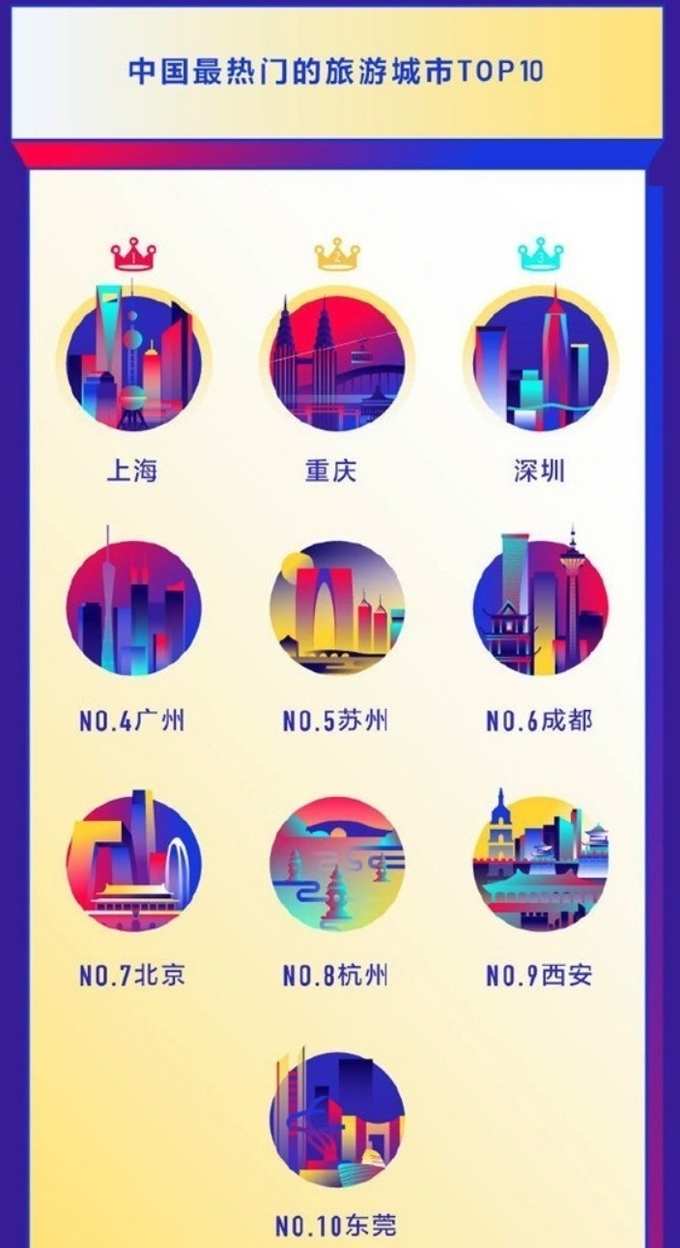 중국의 최인기 동영상app인 도우인 (抖音/틱톡)에 가장 많은 연휴 동영상을 찍어 올린 중국도시순위표. 왕이왕 캡쳐.