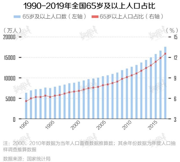 1990년-2019년 전국 65세 이상 인구증가그래프. 국가통계국= 바이두웨이보캡쳐.