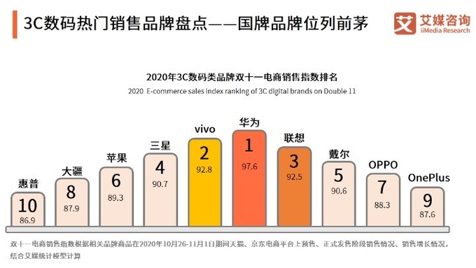 디지털 전자제품 구매순위 10선. (아이메이즈쉰 제공) 