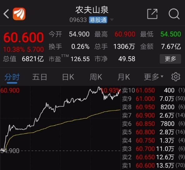 지난 1월 4일 홍콩증시의 농푸산촨의 주식이 10.38% 의 급격상승 그래프를 보였다. 펑파이신원왕 캡쳐.