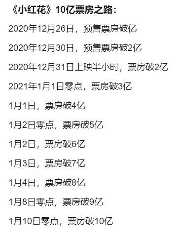 가족영화 ' 작은 빨간 꽃송이를 당신에게..." 가 12월 31일 개봉을 앞두고 이미, 2억 원의 예매박스오피스를 기록했고, 이후 하루에 1억 위안 ( 한화 약 180억 원 )씩 박스오피스를 갱신해 나갔다. 신징빠오 캡쳐.
