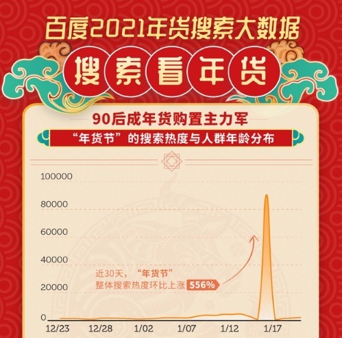 음력설명절인 춘지에 선물을 찾는 인터넷 검색이 무려 556% 급증했음을 보여주는 그래프. 공런르빠오 ( 工人日报 / 공인일보) 캡쳐