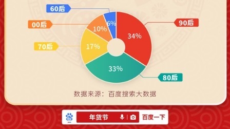 니엔훠에 대한 검색도, 연령이 낮을 수록 높은 것으로 집계됐다. 공런르빠오 ( 工人日报 / 공인일보) 캡쳐