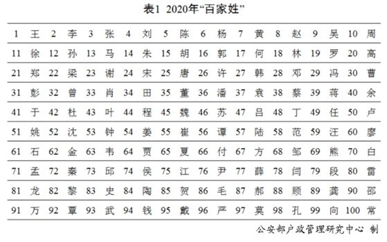 중국공안부가 조사한 중국의 성씨 인구 순위 100위 표, 중국신원왕 캡쳐