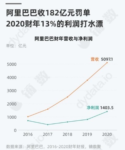 알리바바그룹의 회계년도별 매출액( 붉은 선) 과 순이익 ( 파란 선) 의 증가추세를 나타낸 그래프. 텅쉰왕 镝次元数据 企鹅号 캡쳐.