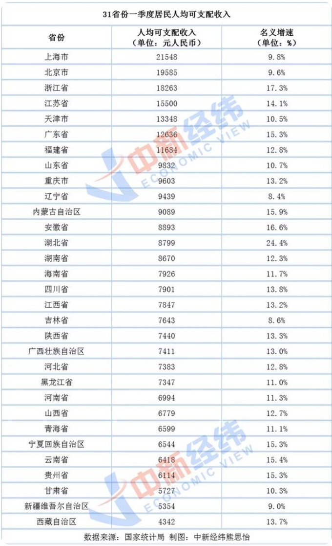 중국 31개 성급 행정지역의 올해 1분기 1인당 가처분소득 순위. 단위는 위안, %는 전년 동기 대비 증감 비율. 자료=중국국가통계국.