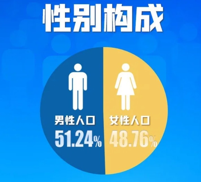2020년 인구센서스결과, 남성이 51% 이상 여성은 49%에도 못미쳤다. 중국청년보캡쳐
