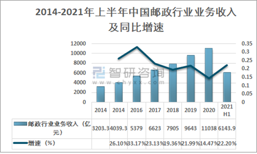 2014-2021년 상반기 중국 우편산업의 총사업량 및 전년동기대비 성장률